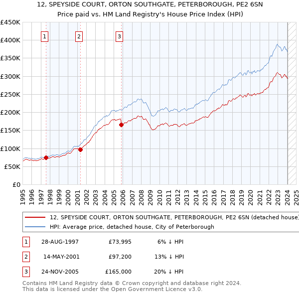12, SPEYSIDE COURT, ORTON SOUTHGATE, PETERBOROUGH, PE2 6SN: Price paid vs HM Land Registry's House Price Index