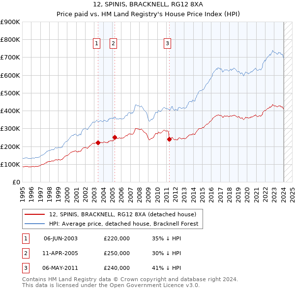 12, SPINIS, BRACKNELL, RG12 8XA: Price paid vs HM Land Registry's House Price Index