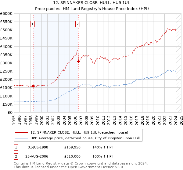 12, SPINNAKER CLOSE, HULL, HU9 1UL: Price paid vs HM Land Registry's House Price Index