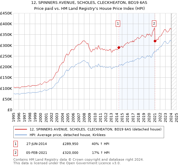 12, SPINNERS AVENUE, SCHOLES, CLECKHEATON, BD19 6AS: Price paid vs HM Land Registry's House Price Index