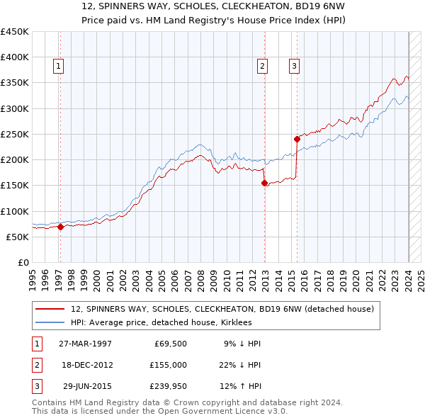 12, SPINNERS WAY, SCHOLES, CLECKHEATON, BD19 6NW: Price paid vs HM Land Registry's House Price Index