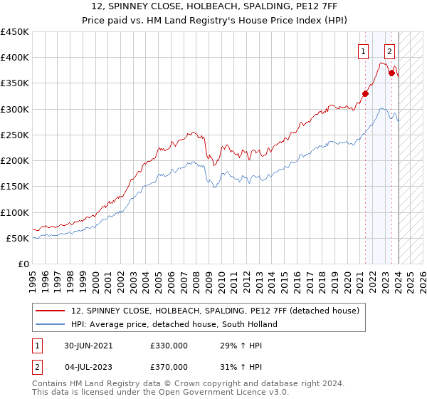 12, SPINNEY CLOSE, HOLBEACH, SPALDING, PE12 7FF: Price paid vs HM Land Registry's House Price Index