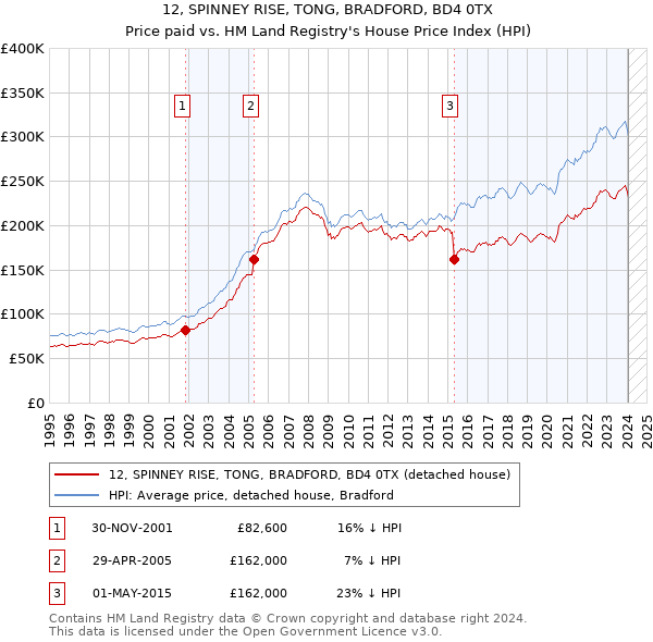 12, SPINNEY RISE, TONG, BRADFORD, BD4 0TX: Price paid vs HM Land Registry's House Price Index