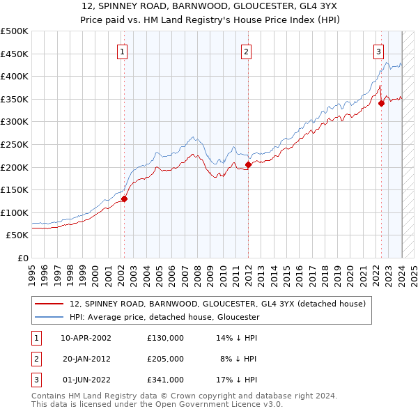 12, SPINNEY ROAD, BARNWOOD, GLOUCESTER, GL4 3YX: Price paid vs HM Land Registry's House Price Index