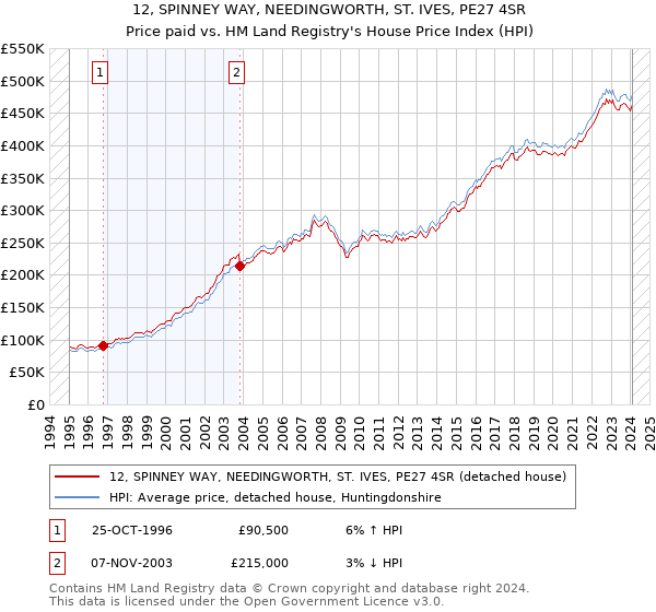 12, SPINNEY WAY, NEEDINGWORTH, ST. IVES, PE27 4SR: Price paid vs HM Land Registry's House Price Index