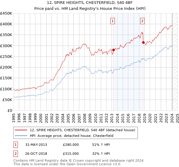 12, SPIRE HEIGHTS, CHESTERFIELD, S40 4BF: Price paid vs HM Land Registry's House Price Index
