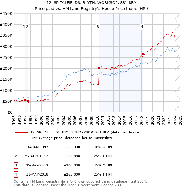 12, SPITALFIELDS, BLYTH, WORKSOP, S81 8EA: Price paid vs HM Land Registry's House Price Index