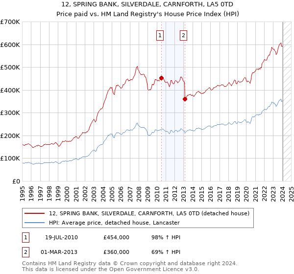 12, SPRING BANK, SILVERDALE, CARNFORTH, LA5 0TD: Price paid vs HM Land Registry's House Price Index