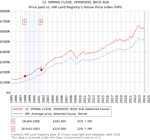 12, SPRING CLOSE, VERWOOD, BH31 6LB: Price paid vs HM Land Registry's House Price Index