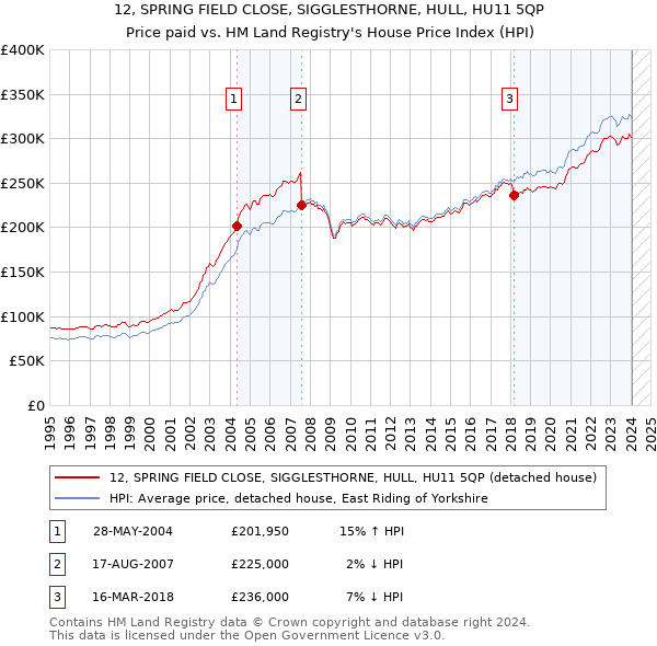 12, SPRING FIELD CLOSE, SIGGLESTHORNE, HULL, HU11 5QP: Price paid vs HM Land Registry's House Price Index