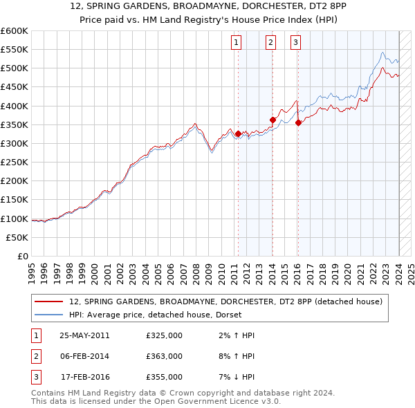 12, SPRING GARDENS, BROADMAYNE, DORCHESTER, DT2 8PP: Price paid vs HM Land Registry's House Price Index