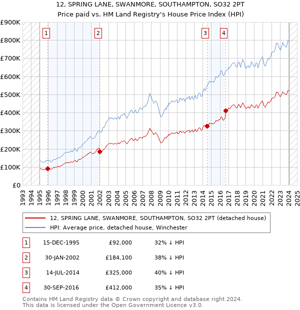 12, SPRING LANE, SWANMORE, SOUTHAMPTON, SO32 2PT: Price paid vs HM Land Registry's House Price Index