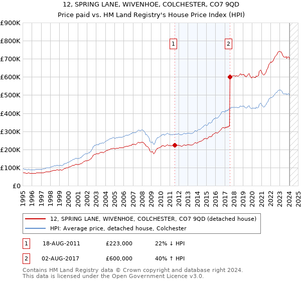12, SPRING LANE, WIVENHOE, COLCHESTER, CO7 9QD: Price paid vs HM Land Registry's House Price Index