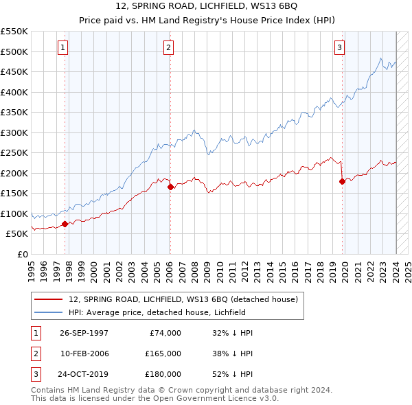 12, SPRING ROAD, LICHFIELD, WS13 6BQ: Price paid vs HM Land Registry's House Price Index