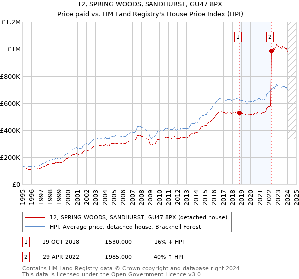 12, SPRING WOODS, SANDHURST, GU47 8PX: Price paid vs HM Land Registry's House Price Index
