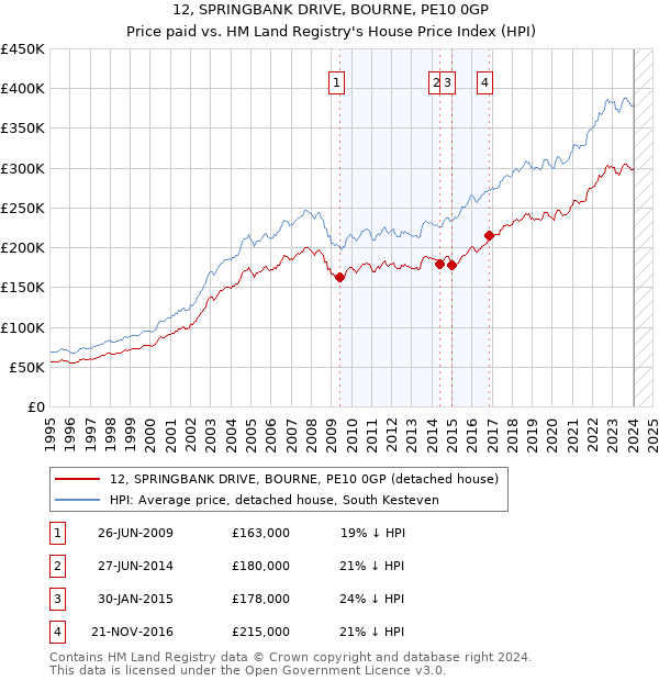 12, SPRINGBANK DRIVE, BOURNE, PE10 0GP: Price paid vs HM Land Registry's House Price Index