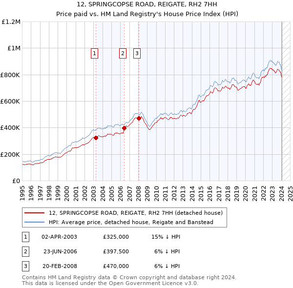 12, SPRINGCOPSE ROAD, REIGATE, RH2 7HH: Price paid vs HM Land Registry's House Price Index