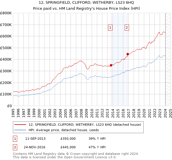 12, SPRINGFIELD, CLIFFORD, WETHERBY, LS23 6HQ: Price paid vs HM Land Registry's House Price Index