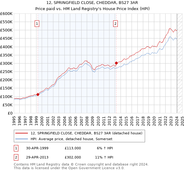 12, SPRINGFIELD CLOSE, CHEDDAR, BS27 3AR: Price paid vs HM Land Registry's House Price Index