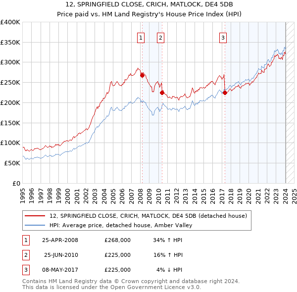 12, SPRINGFIELD CLOSE, CRICH, MATLOCK, DE4 5DB: Price paid vs HM Land Registry's House Price Index