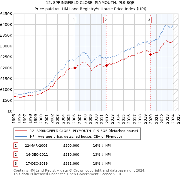 12, SPRINGFIELD CLOSE, PLYMOUTH, PL9 8QE: Price paid vs HM Land Registry's House Price Index
