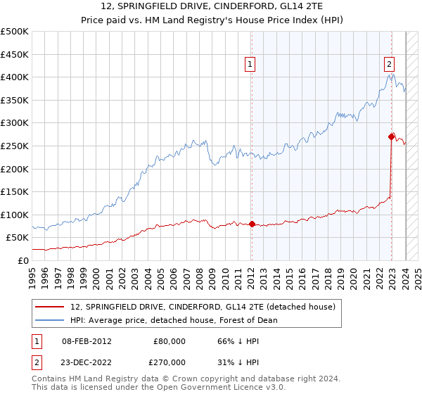 12, SPRINGFIELD DRIVE, CINDERFORD, GL14 2TE: Price paid vs HM Land Registry's House Price Index