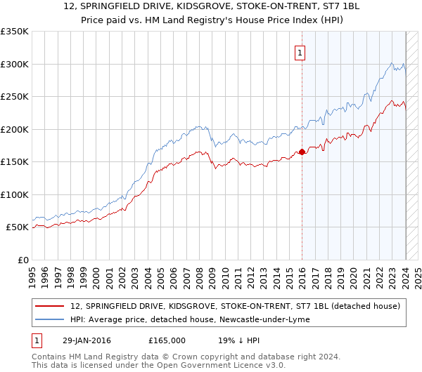 12, SPRINGFIELD DRIVE, KIDSGROVE, STOKE-ON-TRENT, ST7 1BL: Price paid vs HM Land Registry's House Price Index