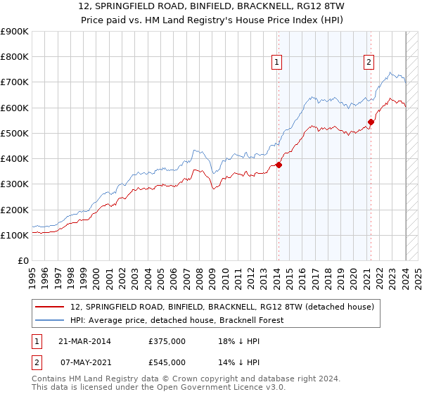 12, SPRINGFIELD ROAD, BINFIELD, BRACKNELL, RG12 8TW: Price paid vs HM Land Registry's House Price Index