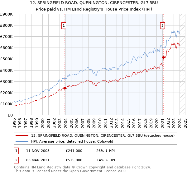 12, SPRINGFIELD ROAD, QUENINGTON, CIRENCESTER, GL7 5BU: Price paid vs HM Land Registry's House Price Index