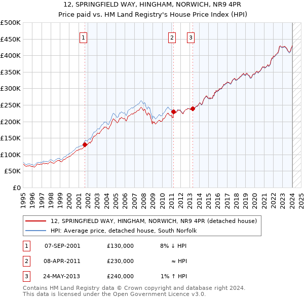 12, SPRINGFIELD WAY, HINGHAM, NORWICH, NR9 4PR: Price paid vs HM Land Registry's House Price Index