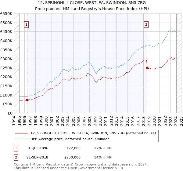 12, SPRINGHILL CLOSE, WESTLEA, SWINDON, SN5 7BG: Price paid vs HM Land Registry's House Price Index