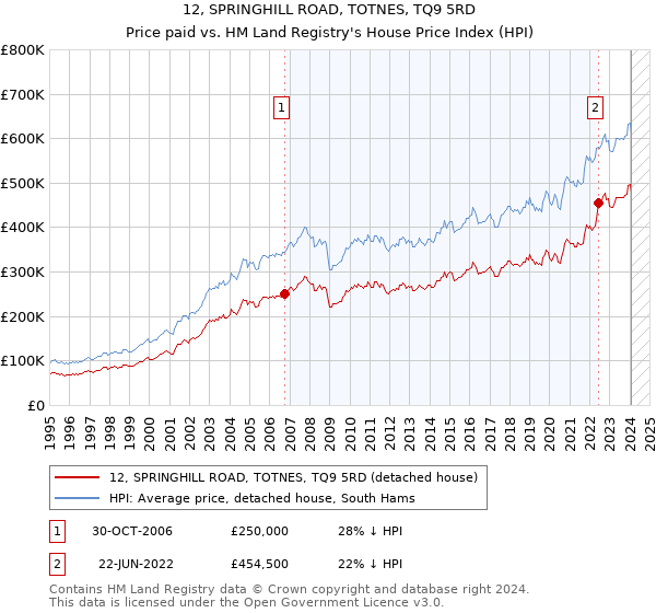 12, SPRINGHILL ROAD, TOTNES, TQ9 5RD: Price paid vs HM Land Registry's House Price Index