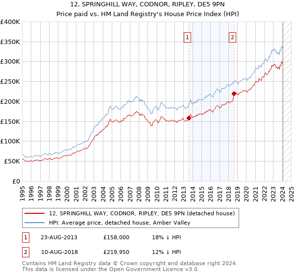 12, SPRINGHILL WAY, CODNOR, RIPLEY, DE5 9PN: Price paid vs HM Land Registry's House Price Index
