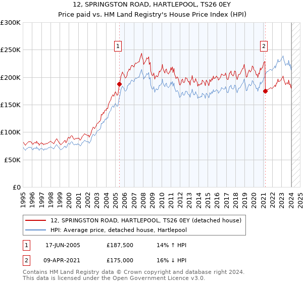 12, SPRINGSTON ROAD, HARTLEPOOL, TS26 0EY: Price paid vs HM Land Registry's House Price Index