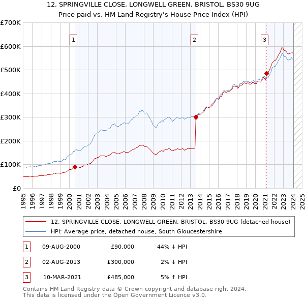 12, SPRINGVILLE CLOSE, LONGWELL GREEN, BRISTOL, BS30 9UG: Price paid vs HM Land Registry's House Price Index