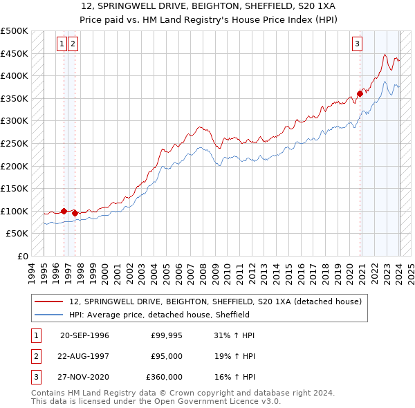 12, SPRINGWELL DRIVE, BEIGHTON, SHEFFIELD, S20 1XA: Price paid vs HM Land Registry's House Price Index