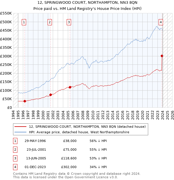 12, SPRINGWOOD COURT, NORTHAMPTON, NN3 8QN: Price paid vs HM Land Registry's House Price Index