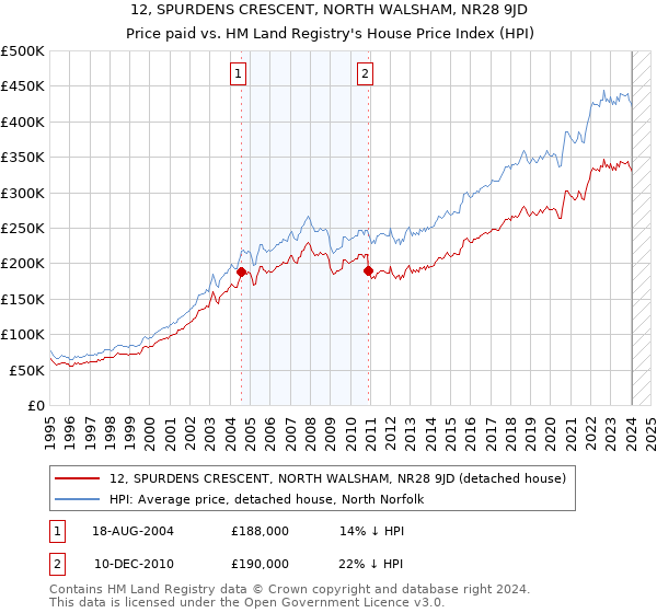 12, SPURDENS CRESCENT, NORTH WALSHAM, NR28 9JD: Price paid vs HM Land Registry's House Price Index