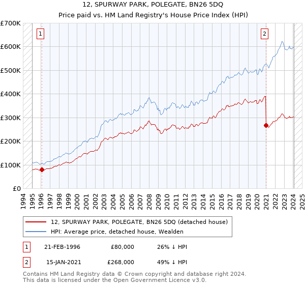 12, SPURWAY PARK, POLEGATE, BN26 5DQ: Price paid vs HM Land Registry's House Price Index