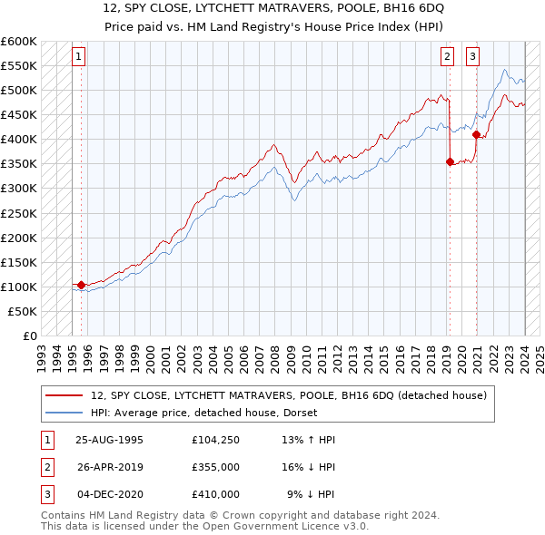 12, SPY CLOSE, LYTCHETT MATRAVERS, POOLE, BH16 6DQ: Price paid vs HM Land Registry's House Price Index