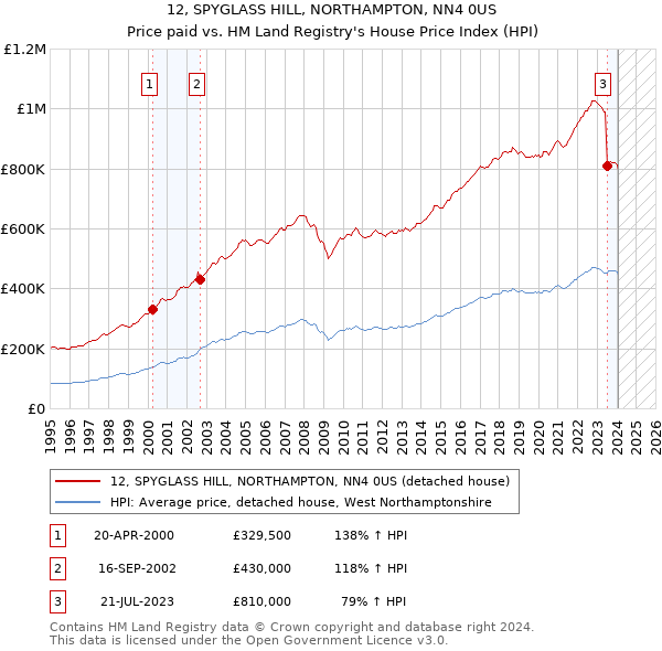 12, SPYGLASS HILL, NORTHAMPTON, NN4 0US: Price paid vs HM Land Registry's House Price Index