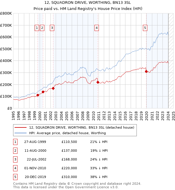 12, SQUADRON DRIVE, WORTHING, BN13 3SL: Price paid vs HM Land Registry's House Price Index
