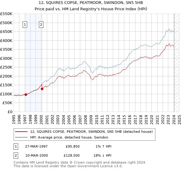 12, SQUIRES COPSE, PEATMOOR, SWINDON, SN5 5HB: Price paid vs HM Land Registry's House Price Index