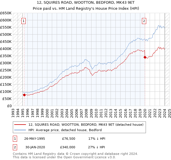 12, SQUIRES ROAD, WOOTTON, BEDFORD, MK43 9ET: Price paid vs HM Land Registry's House Price Index