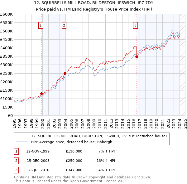 12, SQUIRRELLS MILL ROAD, BILDESTON, IPSWICH, IP7 7DY: Price paid vs HM Land Registry's House Price Index