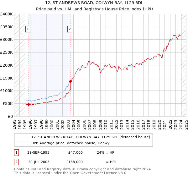 12, ST ANDREWS ROAD, COLWYN BAY, LL29 6DL: Price paid vs HM Land Registry's House Price Index