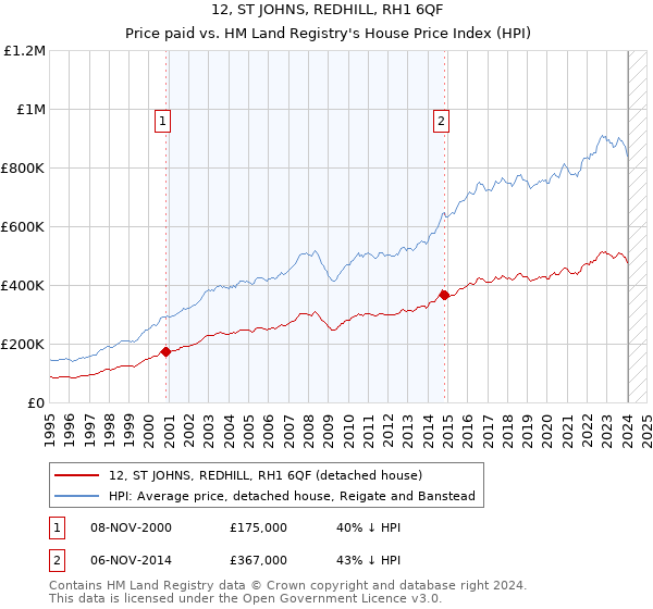 12, ST JOHNS, REDHILL, RH1 6QF: Price paid vs HM Land Registry's House Price Index