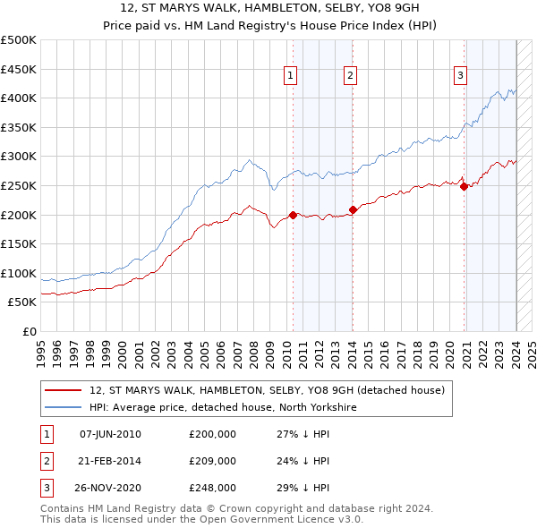 12, ST MARYS WALK, HAMBLETON, SELBY, YO8 9GH: Price paid vs HM Land Registry's House Price Index