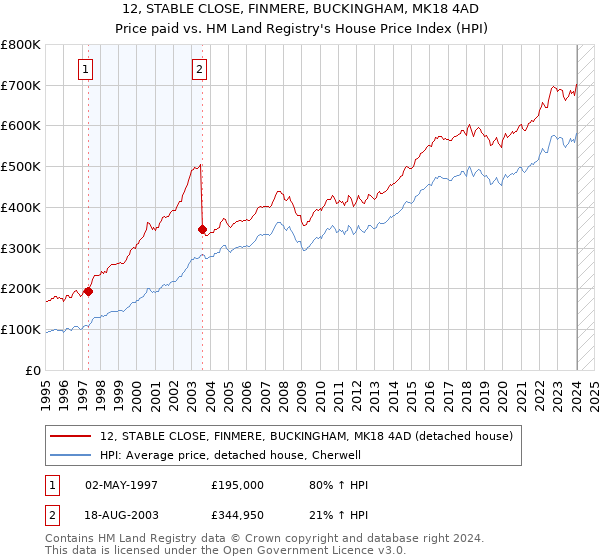 12, STABLE CLOSE, FINMERE, BUCKINGHAM, MK18 4AD: Price paid vs HM Land Registry's House Price Index