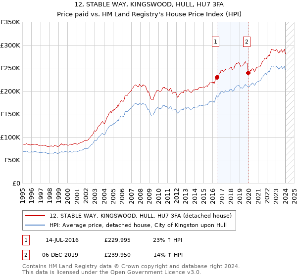 12, STABLE WAY, KINGSWOOD, HULL, HU7 3FA: Price paid vs HM Land Registry's House Price Index
